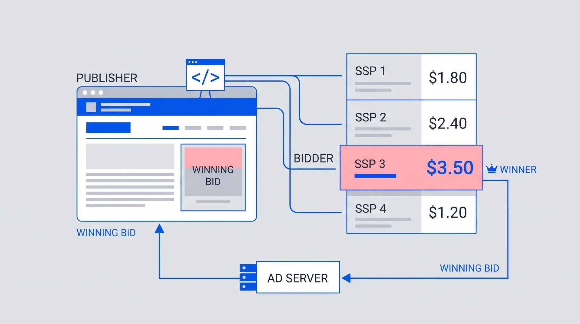 Header Bidding: o que é e como funciona